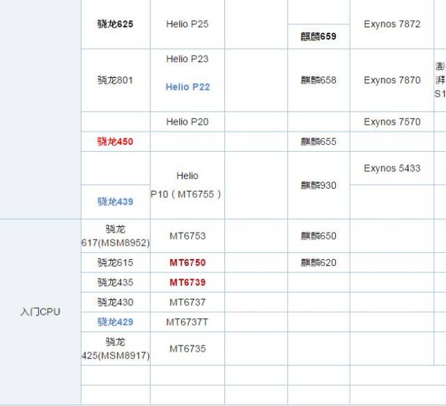 骁龙450和636区别大吗?一张天梯图秒懂