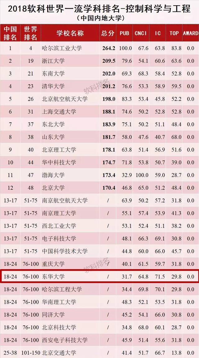 东华大学10个学科上榜2018软科世界一流学科排名