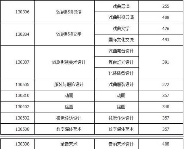 中国戏曲学院2018年本科录取分数线