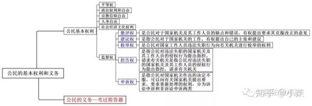 思维导图丨宪法学(二)