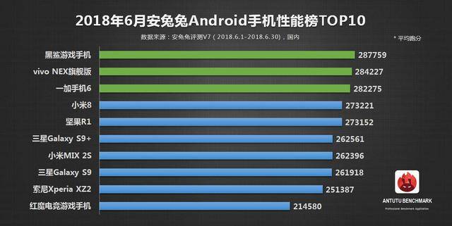 安兔兔与鲁大师手机性能榜对比!差距很大,谁是最权威测评平台!