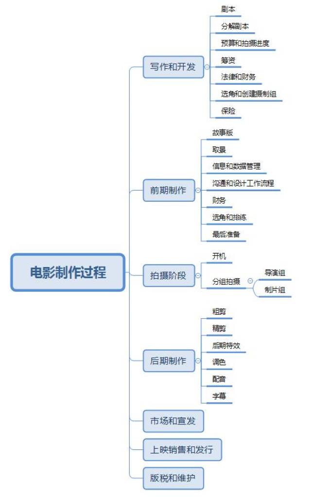 电影制作流程图 影视创作是一个流程化极强的过程,前面的每个环节