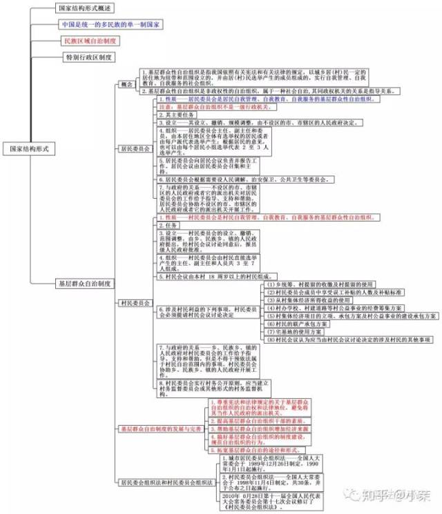 思维导图丨宪法学(二)