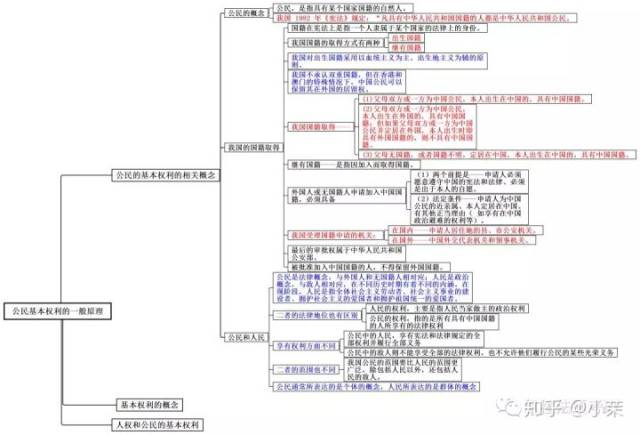 公民基本权利的一般原理(一)