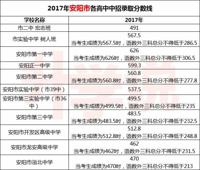 2018河南各地市中考分数线即将公布,附历年中考分数线