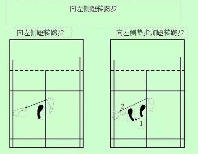 羽毛球步伐及球路练习