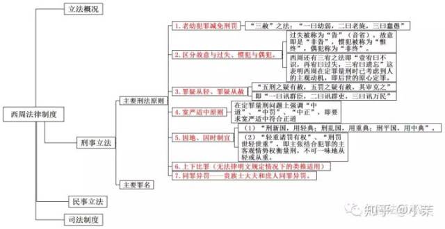 思维导图丨中国法制史(一)干货满满