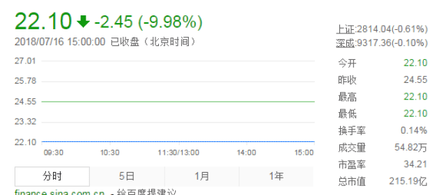 谁给的胆子!这家上市公司造的假,伤天害理 黑心到家!