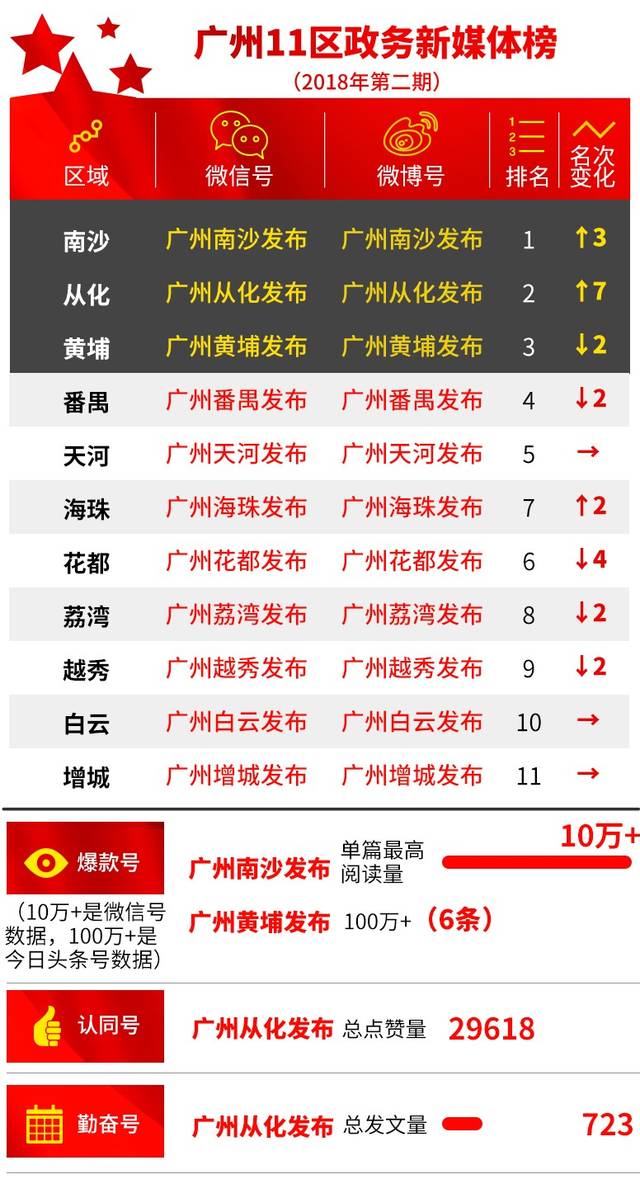 2018年第二季度广州11区政务新媒体榜。“南沙发布”揽三奖拼回榜首“从化