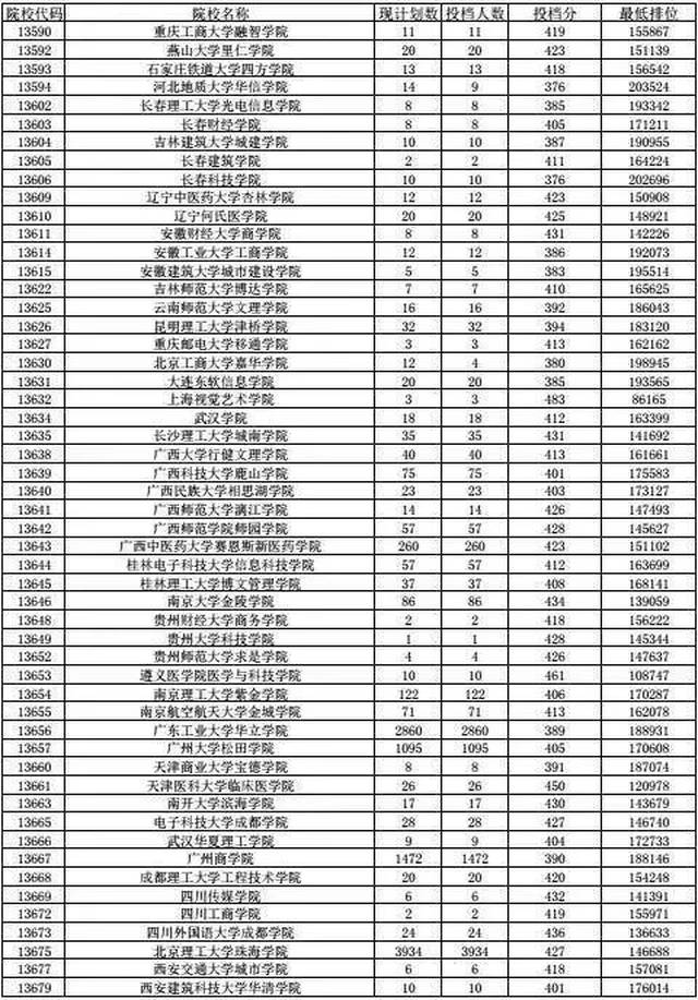 佛山科技学院(与顺德职业技术学院协同培育)432分  本科最低分数线上