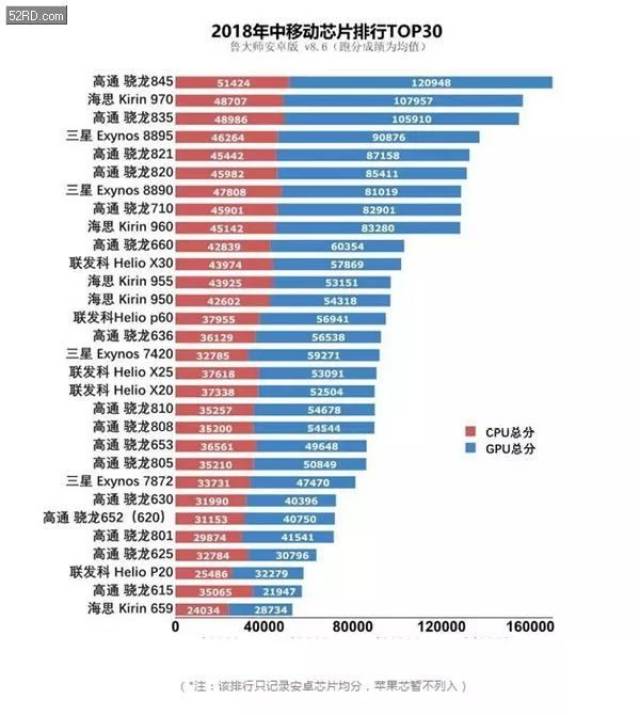 已进入芯片验证期;上半年手机芯片排行:麒麟970第二 骁龙710惊喜