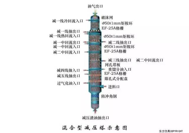 混合型减压塔示意图