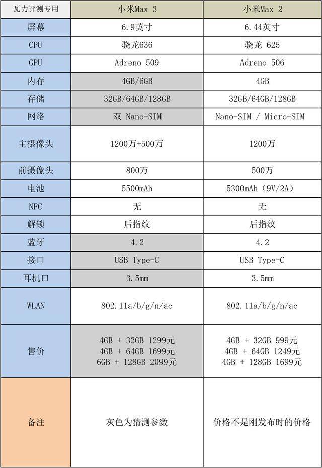 小米max 3参数实锤了 虚拟发布会现在开始