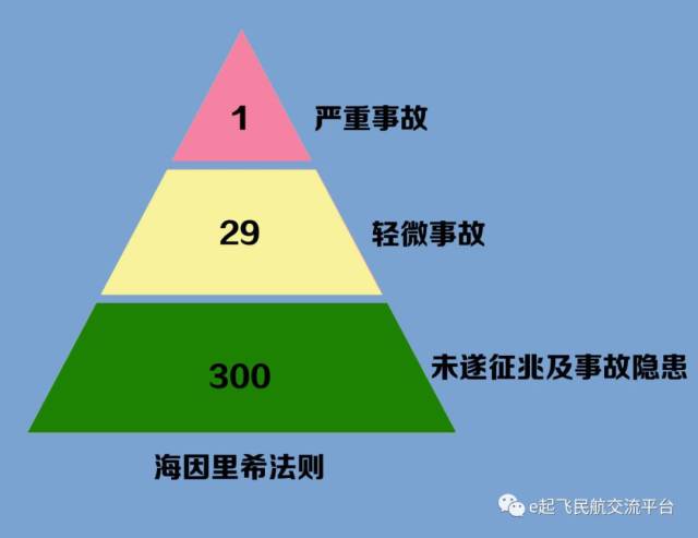 海因里希法则(heinrich"s law,简称"海恩法则")是20世纪30年代工厂