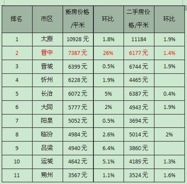 高gdp低房价 山西的幸福城市 运城