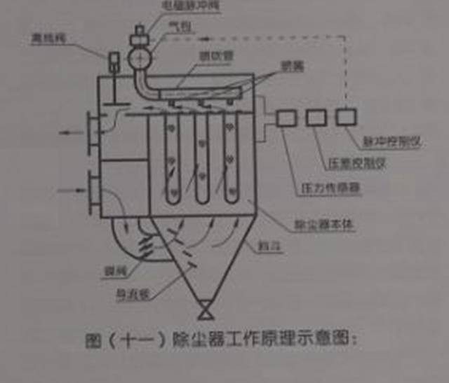 脉冲袋式除尘器清灰及检测技术介绍