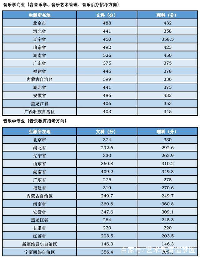 最新公布:中央音乐学院2018本科招生高考录取分数线