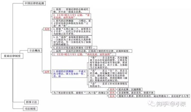 思维导图丨中国法制史(一)干货满满