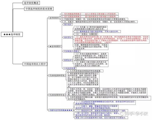 思维导图丨宪法学(二)