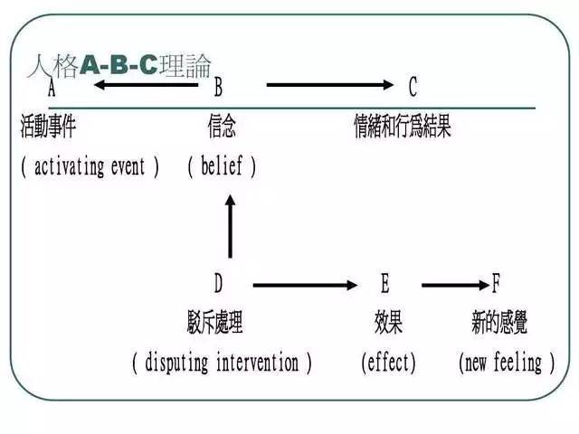 理性情绪疗法的治疗整体模型是"abcde",是在埃利斯的"abc理论"基础上