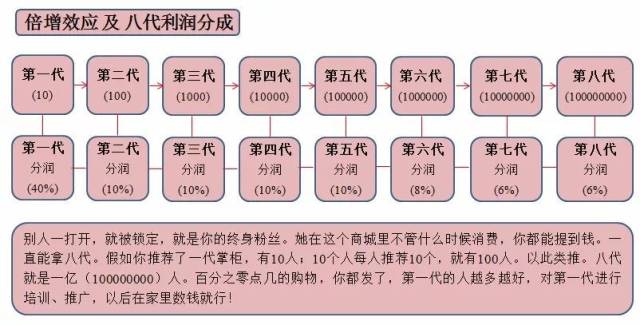 几何倍增学(成就百万富翁的秘密)