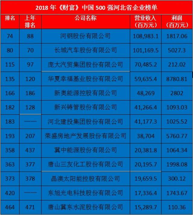 2018年《财富》中国500强排行榜揭晓,河北13家企业入围