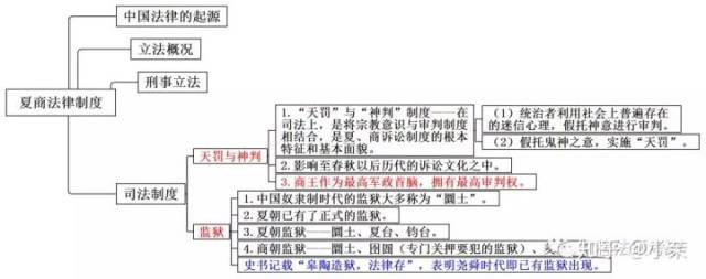 思维导图丨中国法制史(一)干货满满