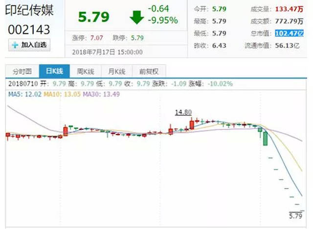 影视股又遭重创 曾出品《钢铁侠3》的印纪传媒