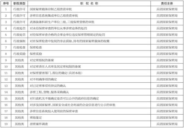 戳这里!看兵团机关行政部门权力清单和责任清单(2)