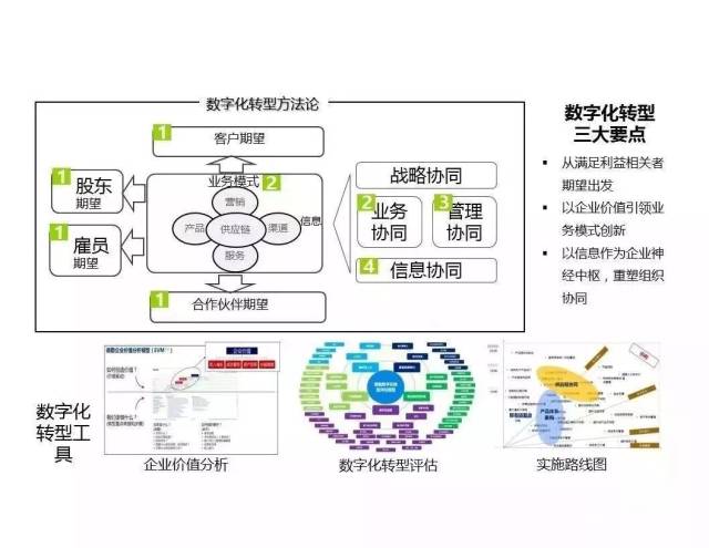 分析手段等等,本篇文章和大家分享一组ppt,详解制造业的数字化转型