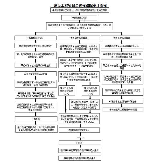 对建筑工程项目从项目建设前期准备工作至项目竣工验收交付使用全过程