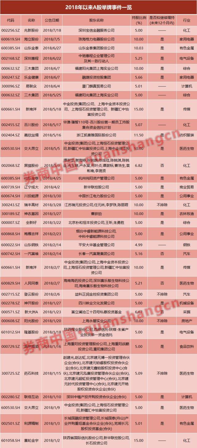 5天耗资3亿举兆新股份,股价9天飙涨45%!年内已有31股被各路举