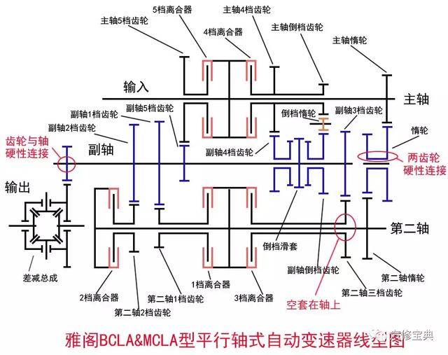 收藏|at,mt,cvt,dsg等变速箱优缺点和原理大集合,太全了!