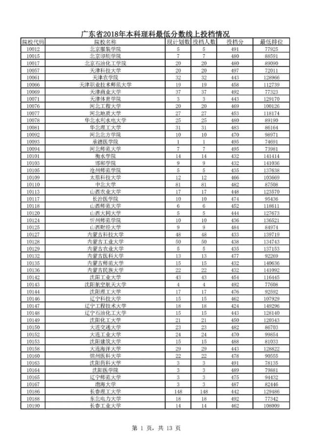 广东高考本科最低分数线投档情况公布!东莞本科高校基本录满!