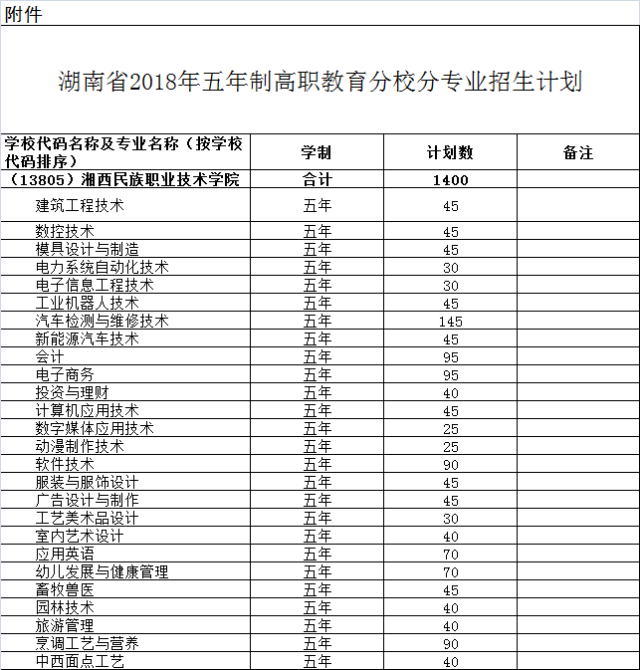 2018年湘西民族职业技术学院五年制大专录取分数线公布