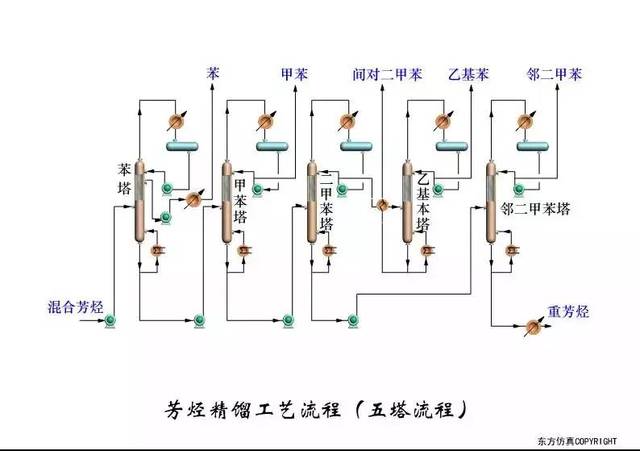 芳烃精馏典型工艺流程(三塔流程)