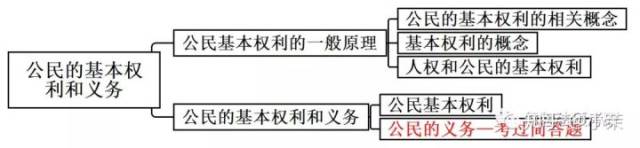 思维导图丨宪法学(二)