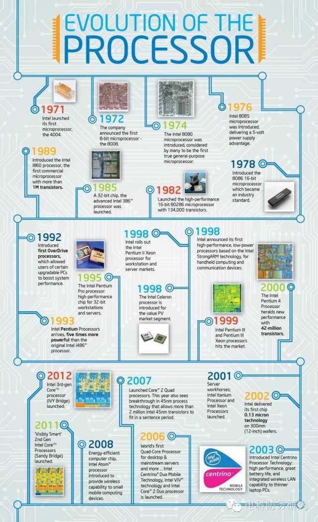 intel处理器进化史(图片来源:电科防务研究 1968年,戈登·摩尔和