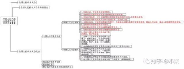 思维导图丨宪法学(三)