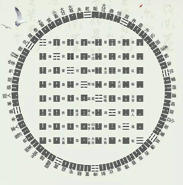 在伏羲创造的六十四卦方圆图中就有64种卦.