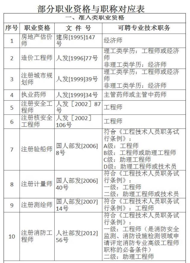 部门要指导用人单位和评委会做好职称与职业资格对应工作,加强专业