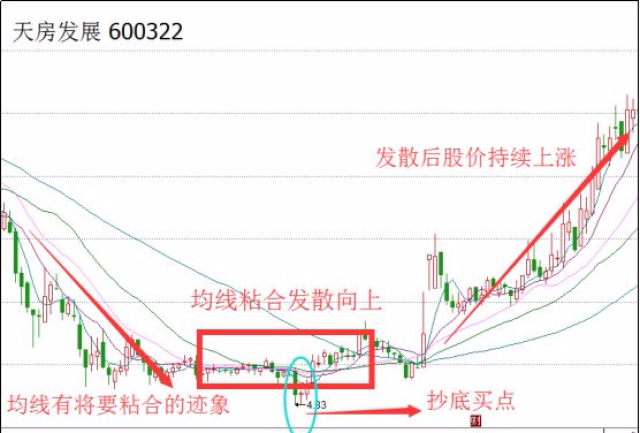 以天房发展(600322)为例