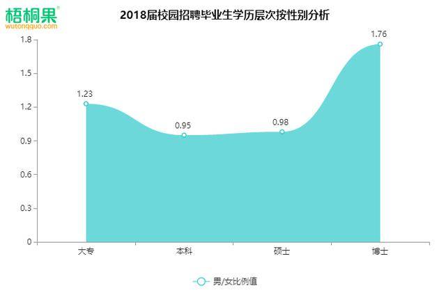 2018届校招学历分析博士男女比例失调一线城市爱高材