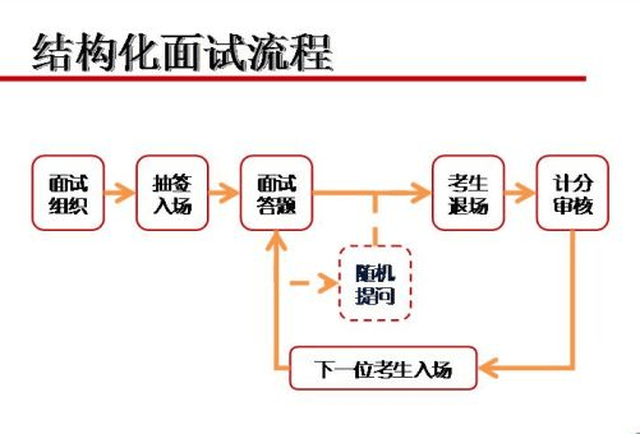 来考教师:教师资格证面试流程是如何的?