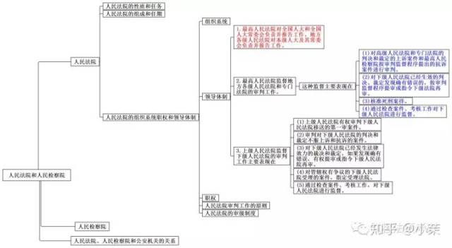 思维导图丨宪法学三