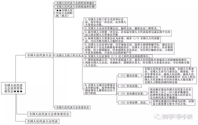 思维导图丨宪法学(三)