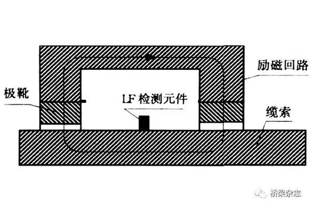 漏磁法检测原理