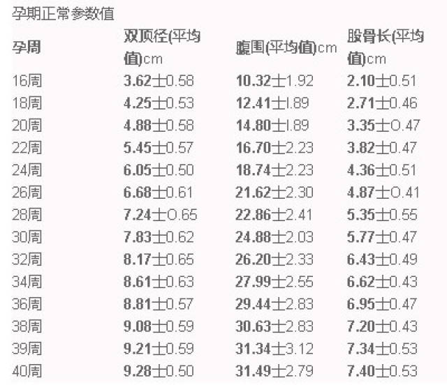 通过代入正常参数值也可计算出相应周数胎宝宝标准体重.