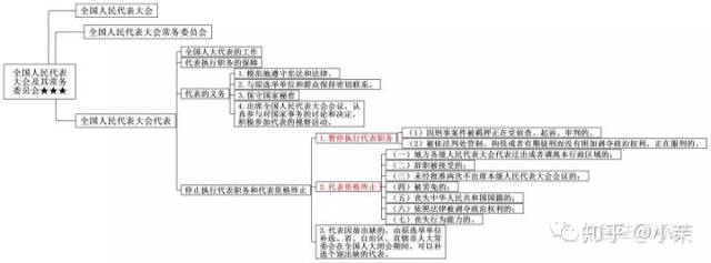 思维导图丨宪法学三