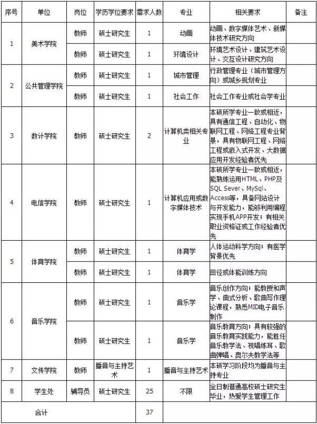 速看,衡水学院公开招聘52名人员!